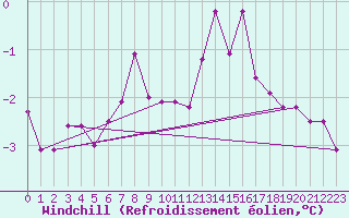 Courbe du refroidissement olien pour Cambrai / Epinoy (62)