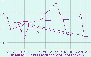 Courbe du refroidissement olien pour Pajares - Valgrande