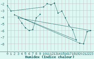 Courbe de l'humidex pour Banloc