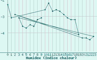 Courbe de l'humidex pour Chaumont (Sw)