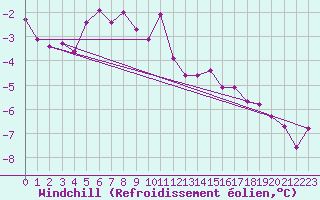 Courbe du refroidissement olien pour Soederarm