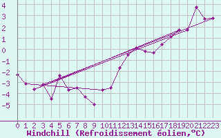 Courbe du refroidissement olien pour Creil (60)