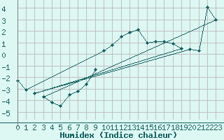 Courbe de l'humidex pour Opole