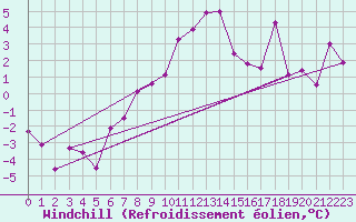 Courbe du refroidissement olien pour Medgidia