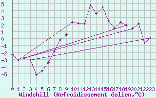 Courbe du refroidissement olien pour Kuemmersruck