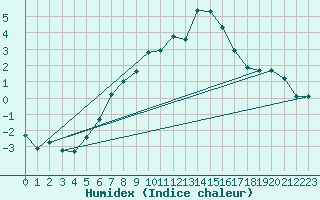 Courbe de l'humidex pour Tynset Ii