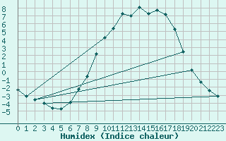 Courbe de l'humidex pour Honefoss Hoyby