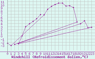 Courbe du refroidissement olien pour Norsjoe