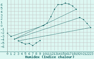 Courbe de l'humidex pour Chamonix-Mont-Blanc (74)