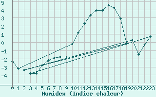 Courbe de l'humidex pour Leign-les-Bois (86)