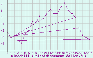 Courbe du refroidissement olien pour Soltau