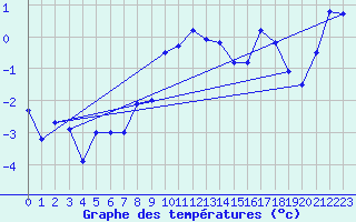 Courbe de tempratures pour Ischgl / Idalpe