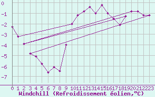 Courbe du refroidissement olien pour Lussat (23)