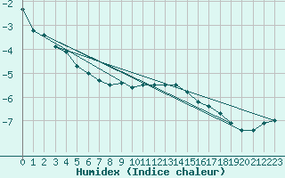 Courbe de l'humidex pour Kojovska Hola