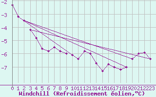 Courbe du refroidissement olien pour Hasvik-Sluskfjellet