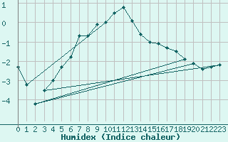 Courbe de l'humidex pour Erzurum Bolge