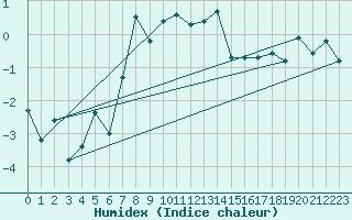 Courbe de l'humidex pour Robbia