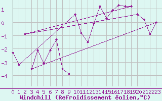 Courbe du refroidissement olien pour Grenoble/St-Etienne-St-Geoirs (38)