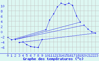 Courbe de tempratures pour Lans-en-Vercors (38)