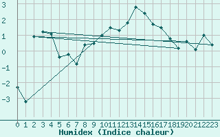 Courbe de l'humidex pour Brasov