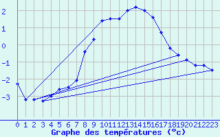 Courbe de tempratures pour La Dle (Sw)