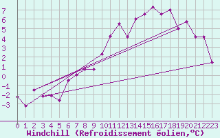 Courbe du refroidissement olien pour Strathallan