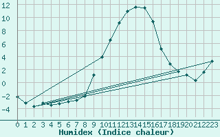 Courbe de l'humidex pour Marsens