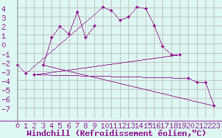 Courbe du refroidissement olien pour Pasvik