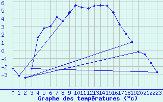 Courbe de tempratures pour Pasvik