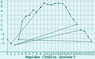 Courbe de l'humidex pour Pasvik