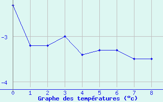 Courbe de tempratures pour Pelly Island