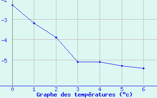 Courbe de tempratures pour Resolute, N. W. T.