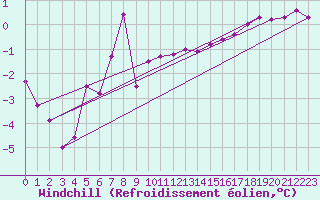 Courbe du refroidissement olien pour Olands Sodra Udde