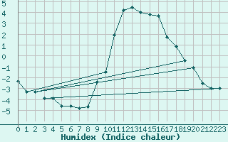 Courbe de l'humidex pour Annecy (74)