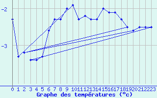 Courbe de tempratures pour Flhli