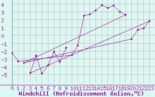 Courbe du refroidissement olien pour Thun