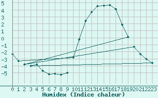 Courbe de l'humidex pour Le Mans (72)