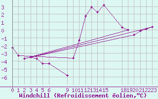 Courbe du refroidissement olien pour Saint-Haon (43)