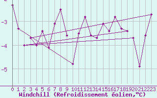 Courbe du refroidissement olien pour Tesseboelle