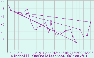 Courbe du refroidissement olien pour Hasvik
