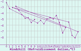 Courbe du refroidissement olien pour Gielas