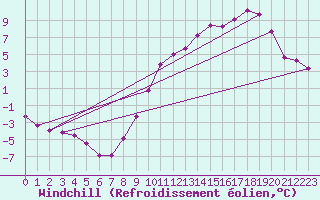 Courbe du refroidissement olien pour Chlons-en-Champagne (51)