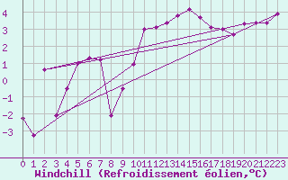 Courbe du refroidissement olien pour Charleville-Mzires (08)