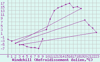 Courbe du refroidissement olien pour Lans-en-Vercors (38)