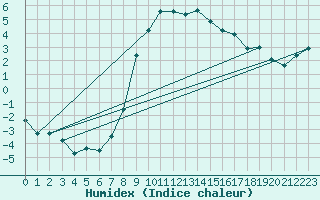 Courbe de l'humidex pour Bucharest / Filaret