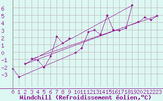 Courbe du refroidissement olien pour Moleson (Sw)