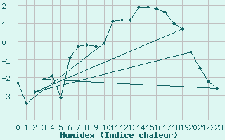 Courbe de l'humidex pour Angliers (17)