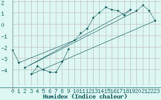 Courbe de l'humidex pour Evenstad-Overenget