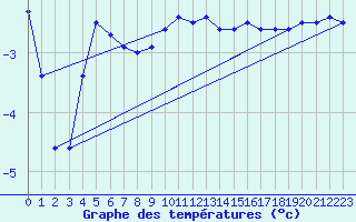 Courbe de tempratures pour Muehldorf