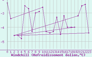 Courbe du refroidissement olien pour Muehldorf
